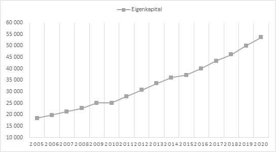 Abbildung 1: Entwicklung des Eigenkapitals der Grundleistung (Reservevermögen) Datenquelle: Bilanzen Wohlfahrtsfonds 2005-2020, Werte in TEUR