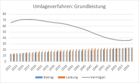 Abbildung 3: Langfristprognose Umlageverfahren - Datenquelle: Prognoserechnungen Frau DI Griesmeier/DI Bachmann, Oktober 2021, Werte in MEUR