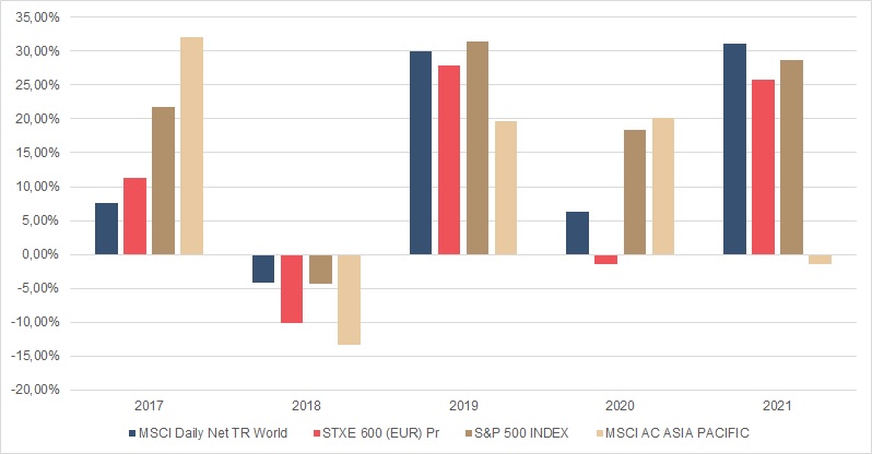 Abbildung 10: Performancezahlen der wichtigsten Aktienindizes auf Jahresbasis Datenquelle: Bloomberg, Bankhaus Carl Spängler MSCI World: Weltaktienindex; STXE600: Europa; S&P500: USA; MSCI Pacific: Asien und pazifischer Raum. Daten per 31.12.2021.