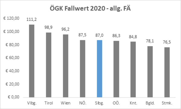 ÖGK Fallwert 2020 – Allgemeine Fachärzte/Fachärztinnen